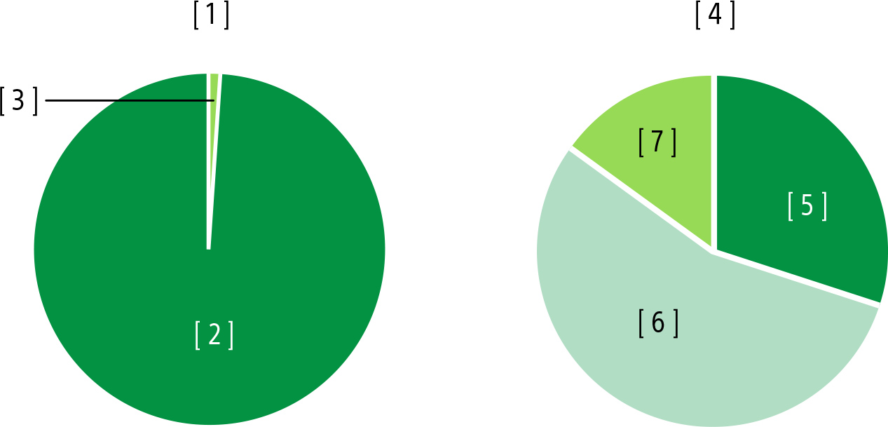 Kruhové diagramy zobrazujúce vysoké množstvo použitého recyklátu v materiáli SORPLAS v porovnaní s typickým recyklovaným polykarbonátovým plastom so spomaľovačmi horenia