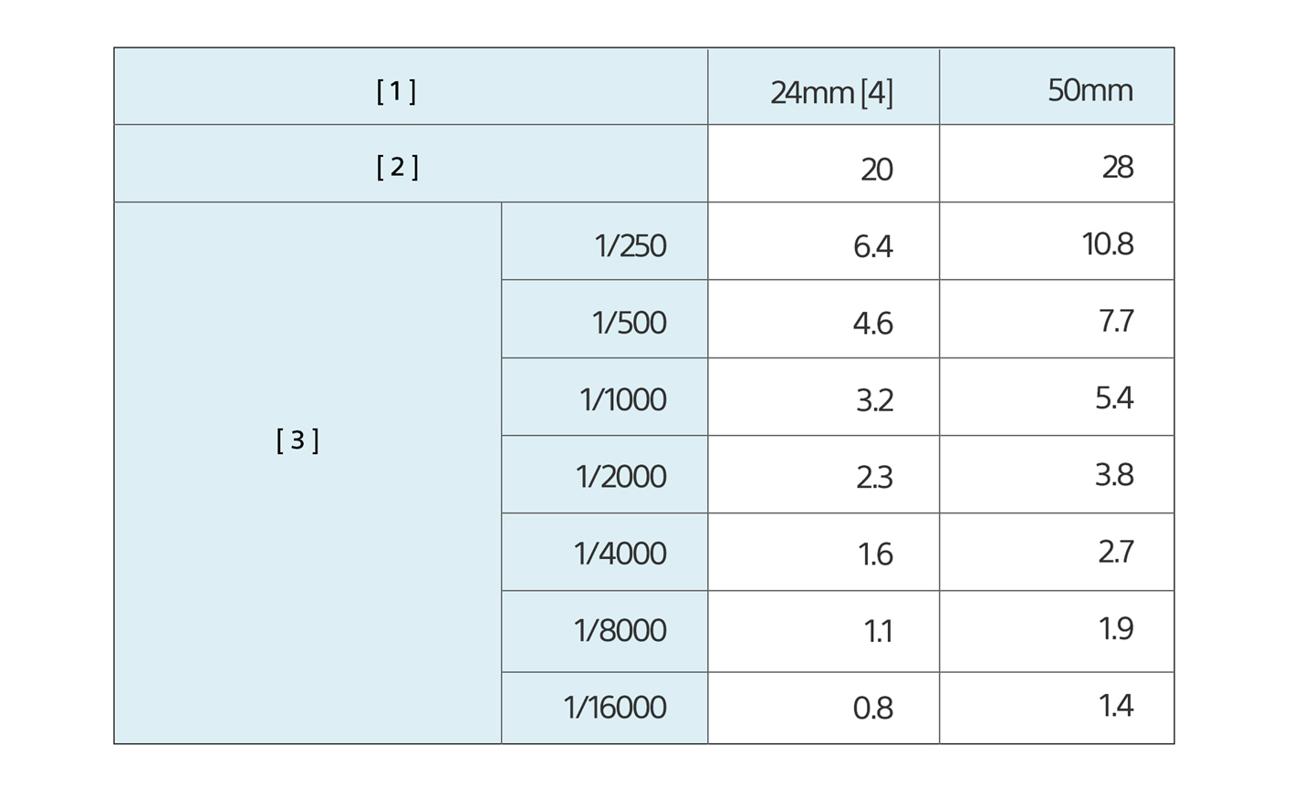 Smerné číslo pre GN28